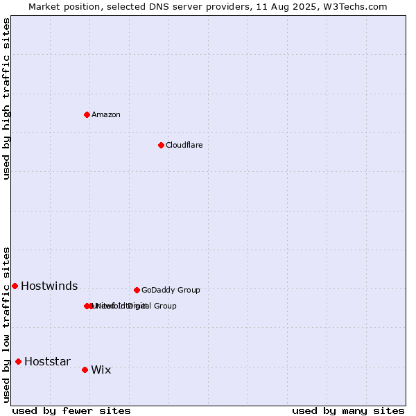 Market position of Wix vs. Hoststar vs. Hostwinds
