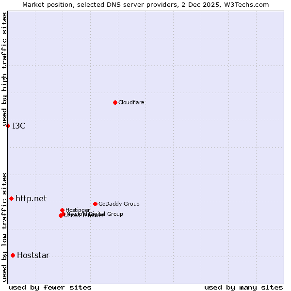 Market position of Hoststar vs. http.net vs. I3C