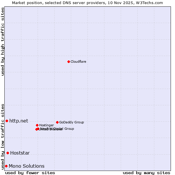 Market position of Hoststar vs. http.net vs. Mono Solutions