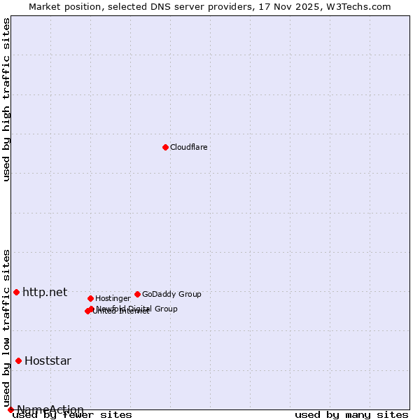 Market position of Hoststar vs. http.net vs. NameAction