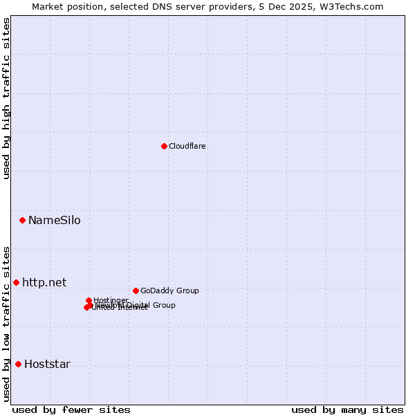 Market position of NameSilo vs. Hoststar vs. http.net