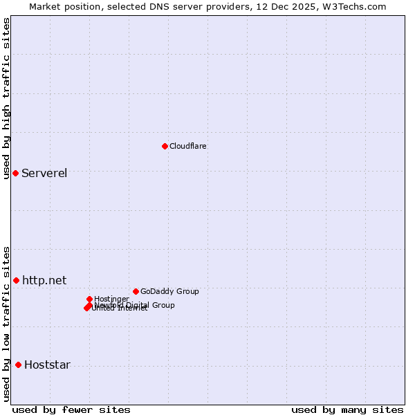 Market position of Hoststar vs. http.net vs. Serverel