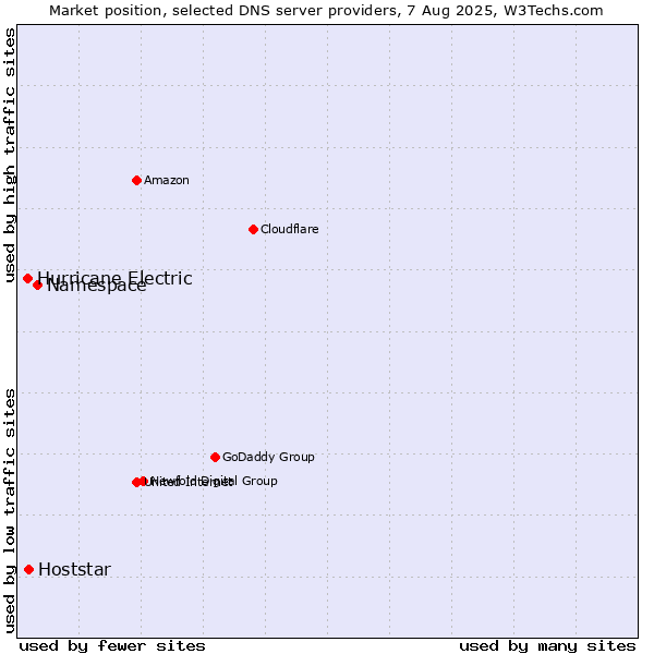 Market position of Namespace vs. Hoststar vs. Hurricane Electric