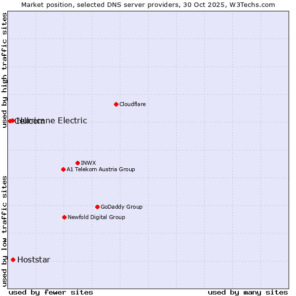 Market position of Hoststar vs. Hurricane Electric vs. Cellcom