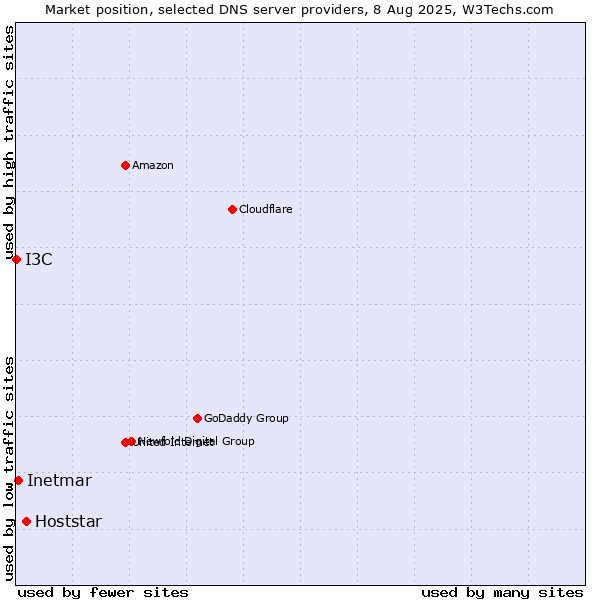 Market position of Hoststar vs. Inetmar vs. I3C