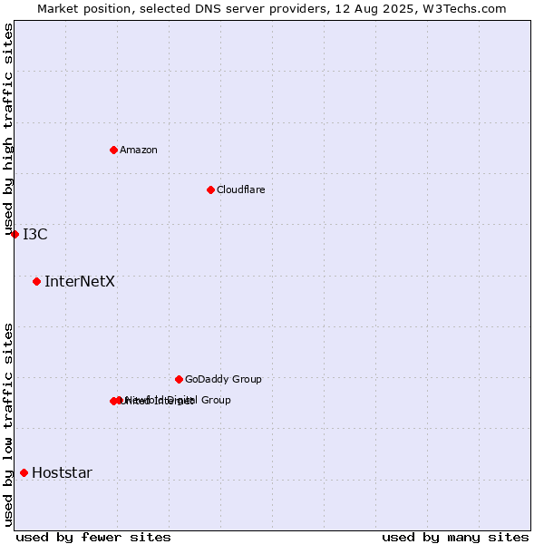Market position of InterNetX vs. Hoststar vs. I3C