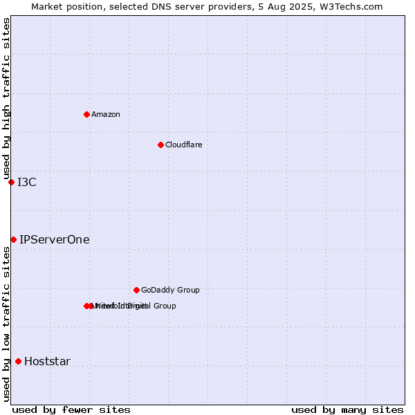 Market position of Hoststar vs. IPServerOne vs. I3C