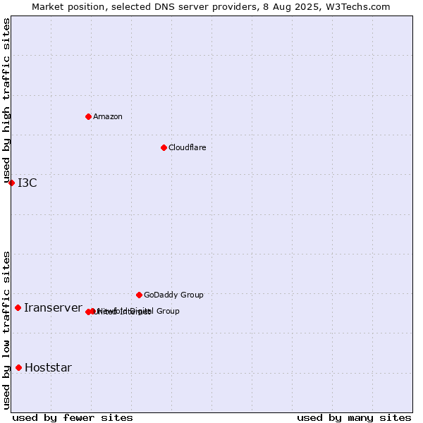 Market position of Hoststar vs. Iranserver vs. I3C