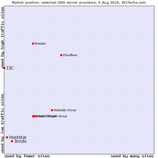 Market position of Jimdo vs. Hoststar vs. I3C