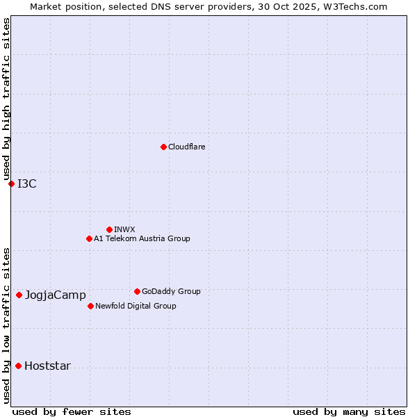 Market position of JogjaCamp vs. Hoststar vs. I3C