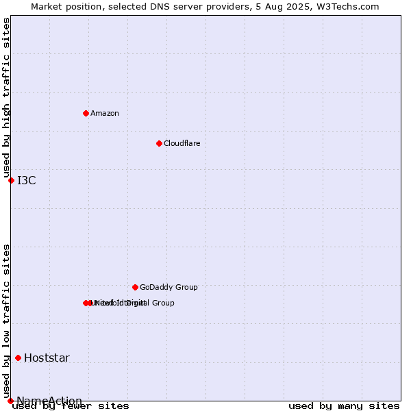 Market position of Hoststar vs. I3C vs. NameAction