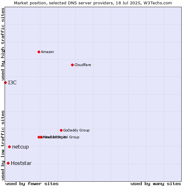 Market position of netcup vs. Hoststar vs. I3C