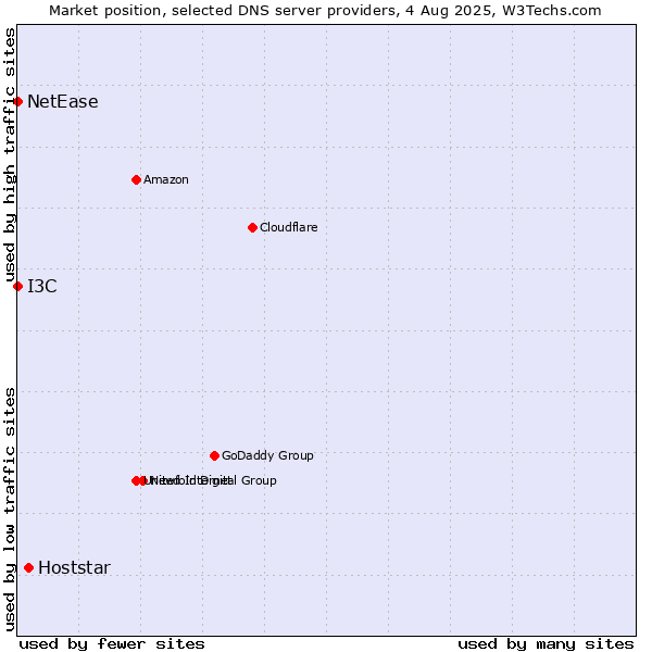 Market position of Hoststar vs. I3C vs. NetEase