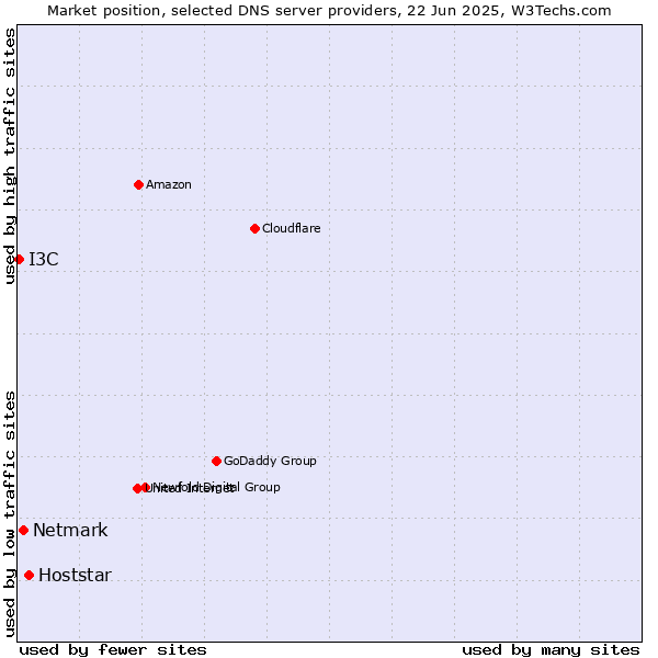 Market position of Hoststar vs. Netmark vs. I3C