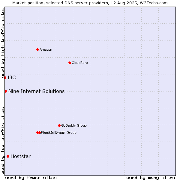 Market position of Hoststar vs. Nine Internet Solutions vs. I3C