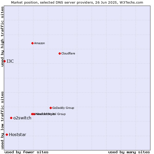 Market position of o2switch vs. Hoststar vs. I3C