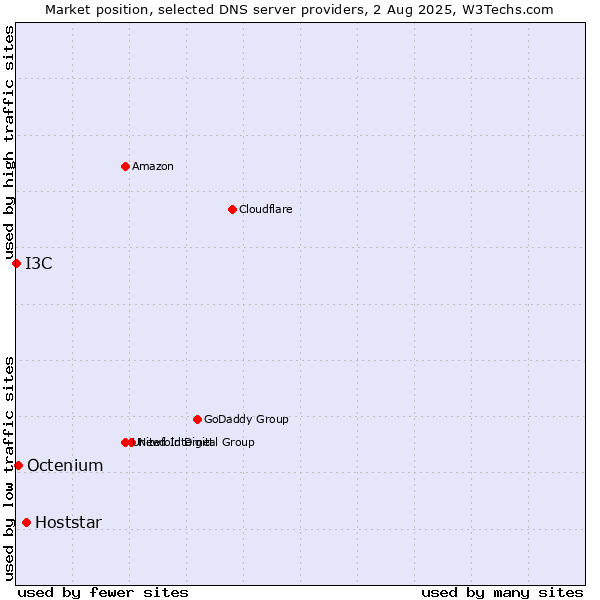Market position of Hoststar vs. Octenium vs. I3C