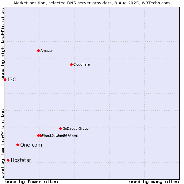 Market position of One.com vs. Hoststar vs. I3C