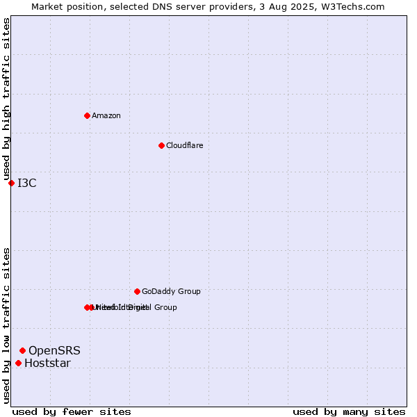 Market position of OpenSRS vs. Hoststar vs. I3C