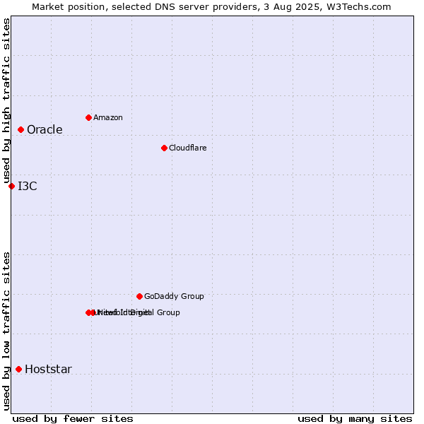 Market position of Oracle vs. Hoststar vs. I3C