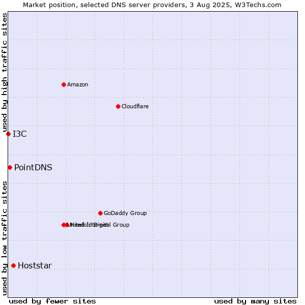 Market position of Hoststar vs. PointDNS vs. I3C