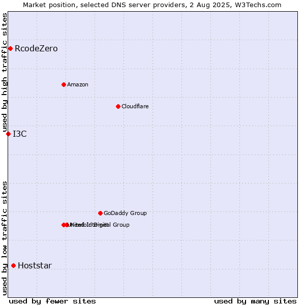 Market position of Hoststar vs. RcodeZero vs. I3C