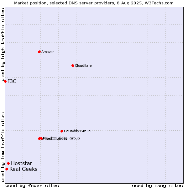 Market position of Hoststar vs. Real Geeks vs. I3C