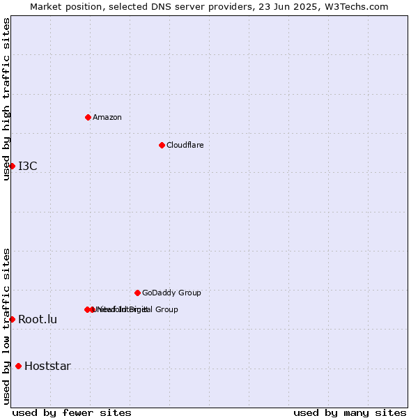 Market position of Hoststar vs. Root.lu vs. I3C