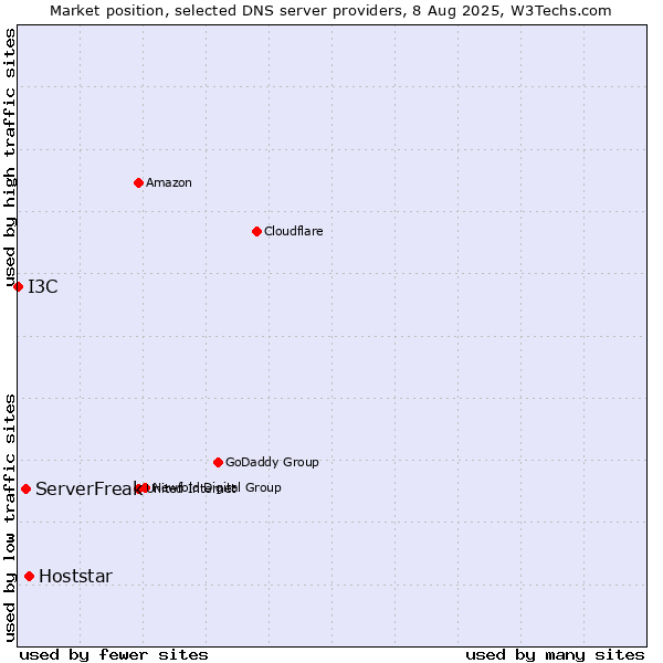 Market position of Hoststar vs. ServerFreak vs. I3C