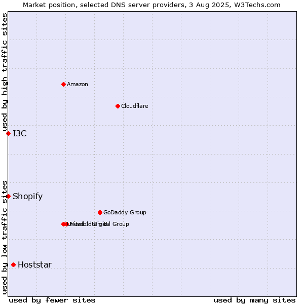 Market position of Hoststar vs. I3C vs. Shopify