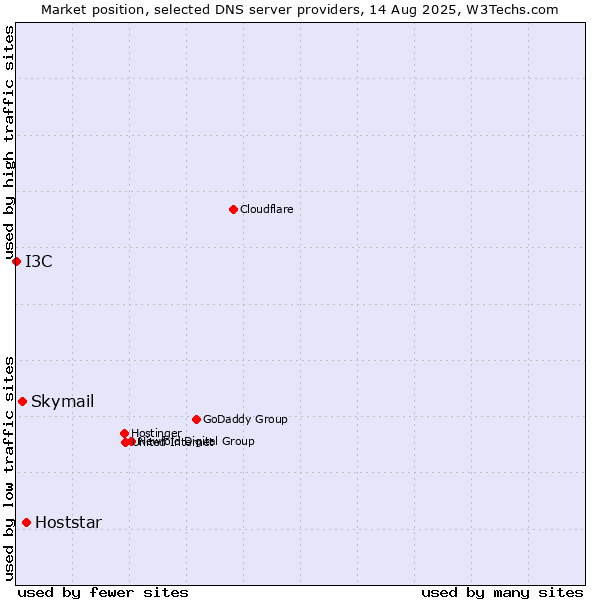 Market position of Hoststar vs. Skymail vs. I3C