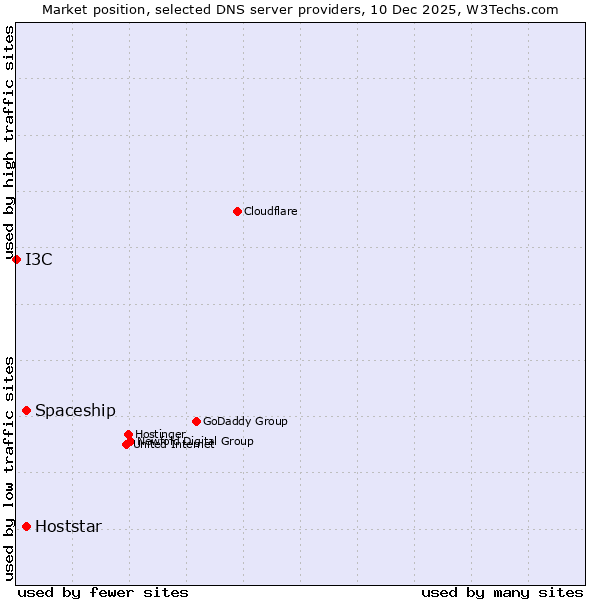 Market position of Hoststar vs. Spaceship vs. I3C