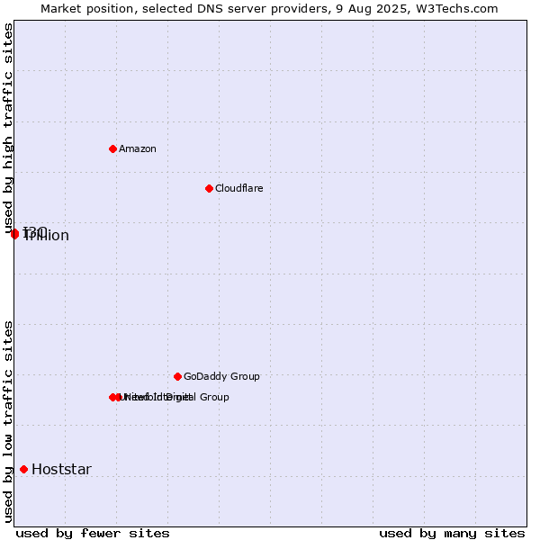 Market position of Hoststar vs. I3C vs. Trillion