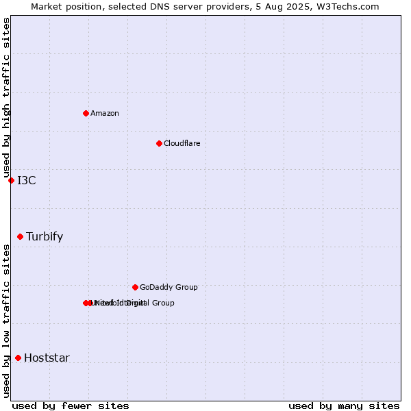 Market position of Turbify vs. Hoststar vs. I3C