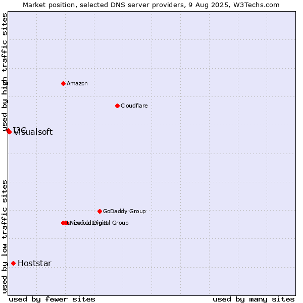 Market position of Hoststar vs. Visualsoft vs. I3C