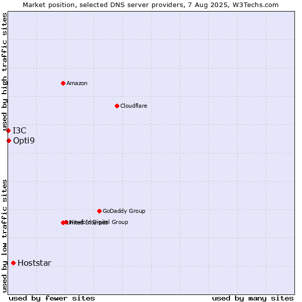 Market position of Hoststar vs. Opti9 vs. I3C