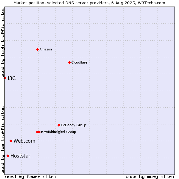 Market position of Web.com vs. Hoststar vs. I3C