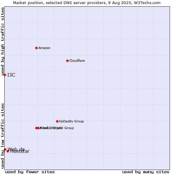 Market position of Hoststar vs. Web.de vs. I3C
