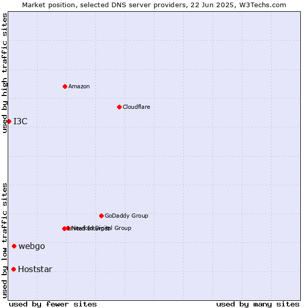 Market position of webgo vs. Hoststar vs. I3C