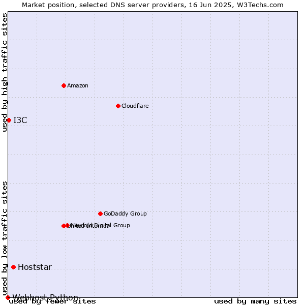 Market position of Hoststar vs. I3C vs. Webhost Python