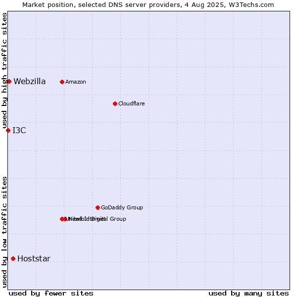 Market position of Hoststar vs. Webzilla vs. I3C
