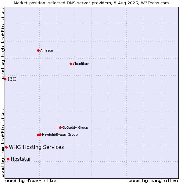 Market position of Hoststar vs. WHG Hosting Services vs. I3C