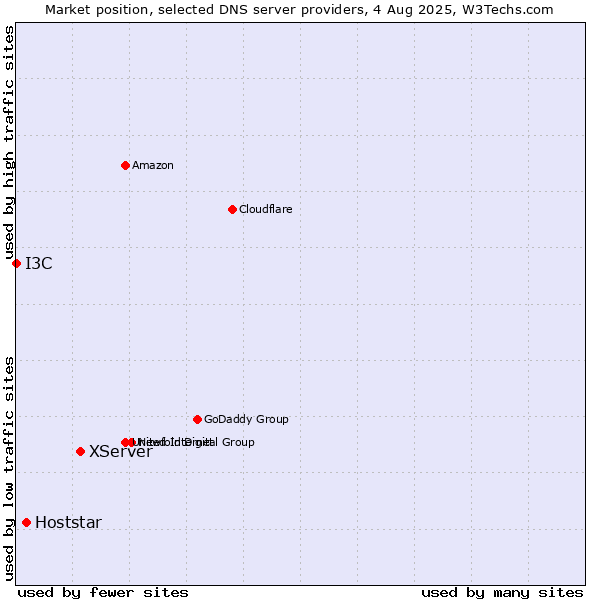 Market position of XServer vs. Hoststar vs. I3C