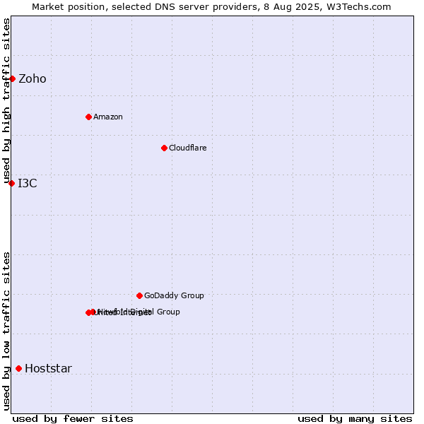 Market position of Hoststar vs. Zoho vs. I3C