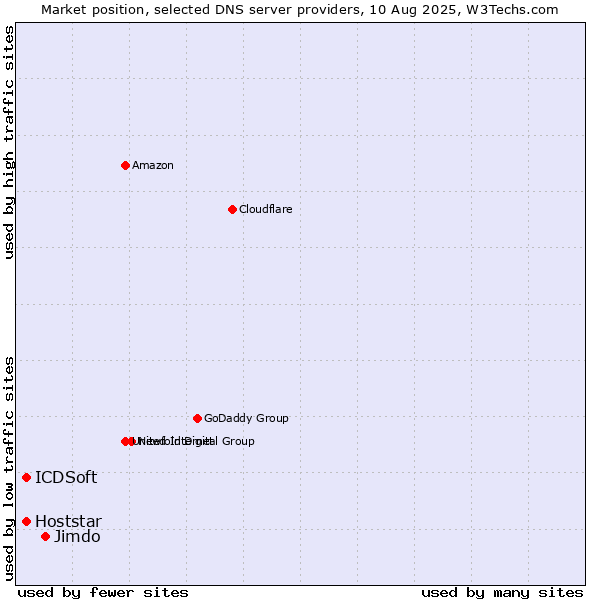 Market position of Jimdo vs. ICDSoft vs. Hoststar