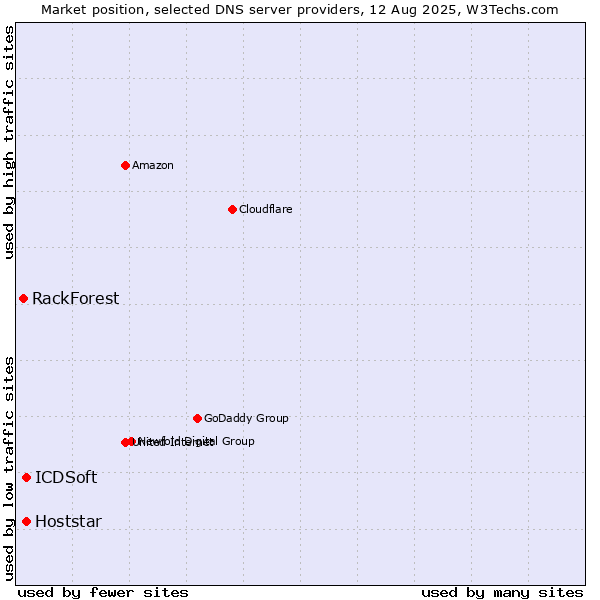Market position of ICDSoft vs. Hoststar vs. RackForest