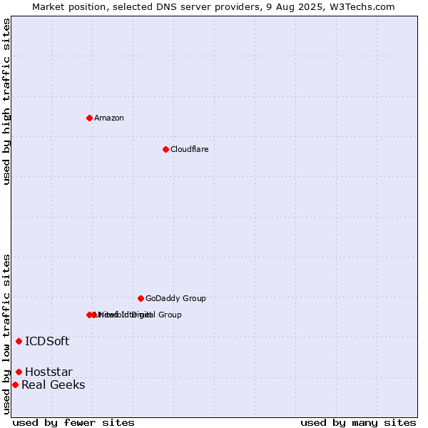 Market position of ICDSoft vs. Hoststar vs. Real Geeks