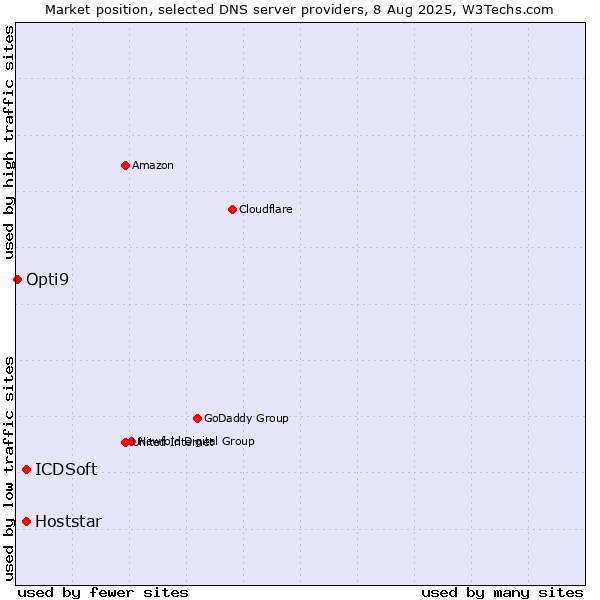 Market position of ICDSoft vs. Hoststar vs. Opti9