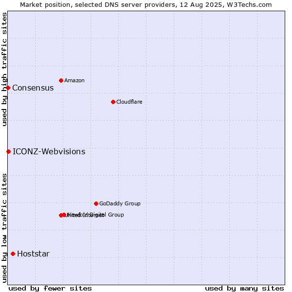 Market position of Hoststar vs. ICONZ-Webvisions vs. Consensus