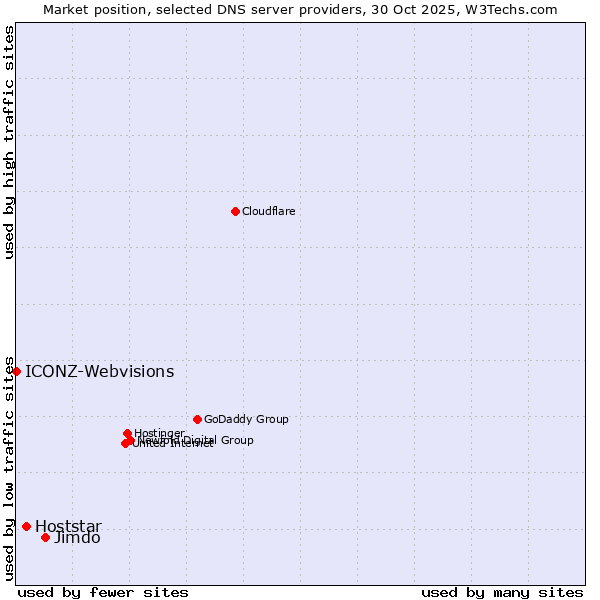 Market position of Jimdo vs. Hoststar vs. ICONZ-Webvisions